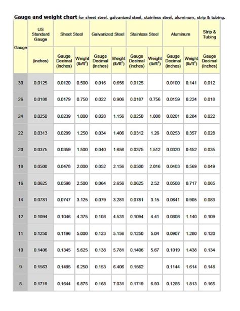 sheet metal weight per square foot|sheet metal gauge chart.